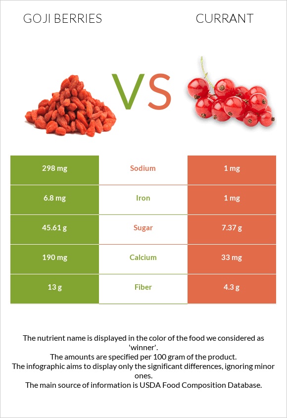 Goji berries vs Հաղարջ infographic