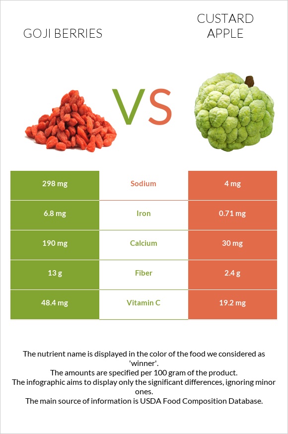 Goji berries vs Custard apple infographic