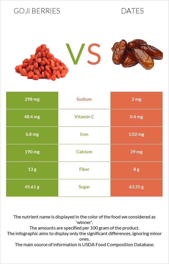 Goji berries vs Խուրմա Դեգլեր Նուր infographic