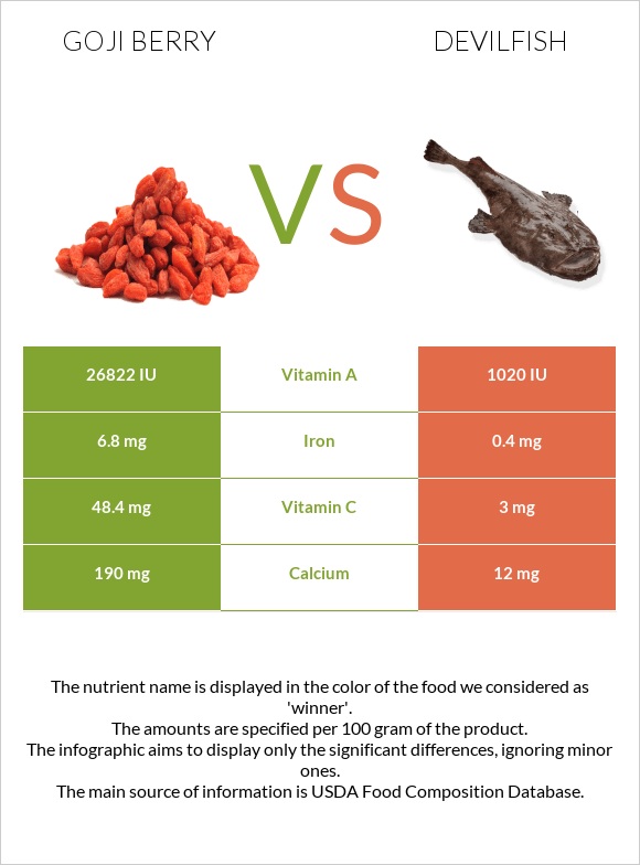 Goji berry vs Devilfish infographic