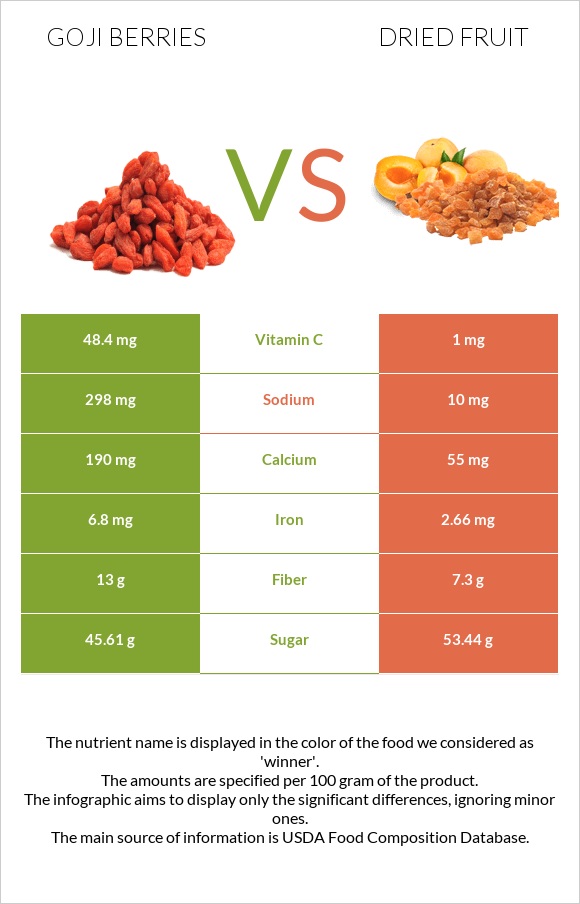 Goji berries vs Dried fruit infographic