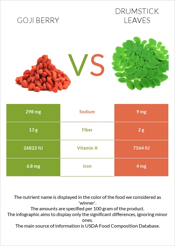 Goji berries vs. Drumstick leaves (Moringa oleifera leaves) — InDepth Nutrition Comparison