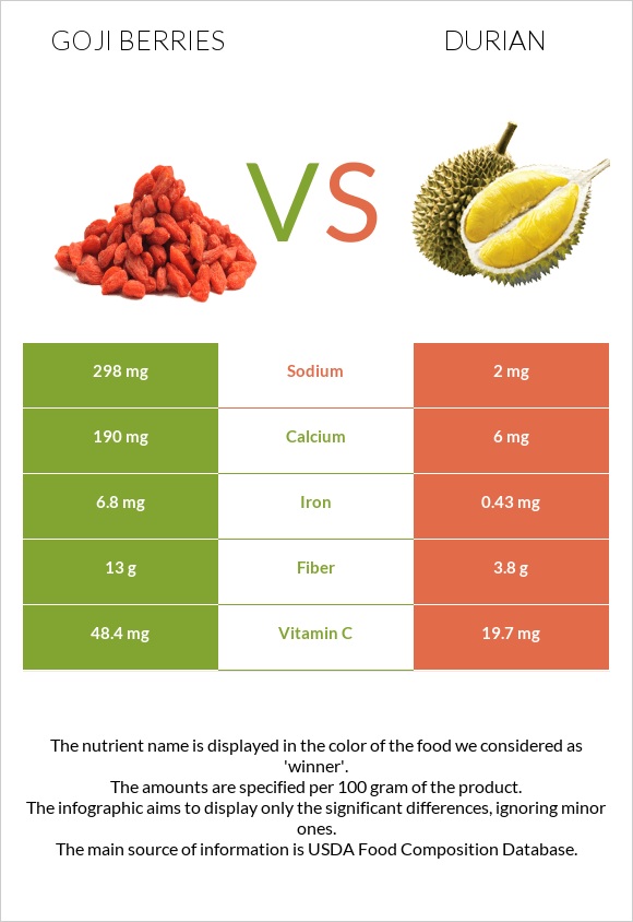 Goji berries vs Դուրիան infographic