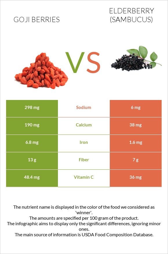 Goji berries vs Elderberry infographic
