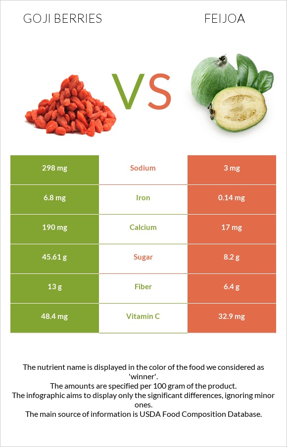 Goji berries vs Ֆեյխոա infographic