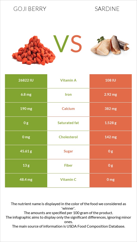 Goji berries vs. Sardine — InDepth Nutrition Comparison