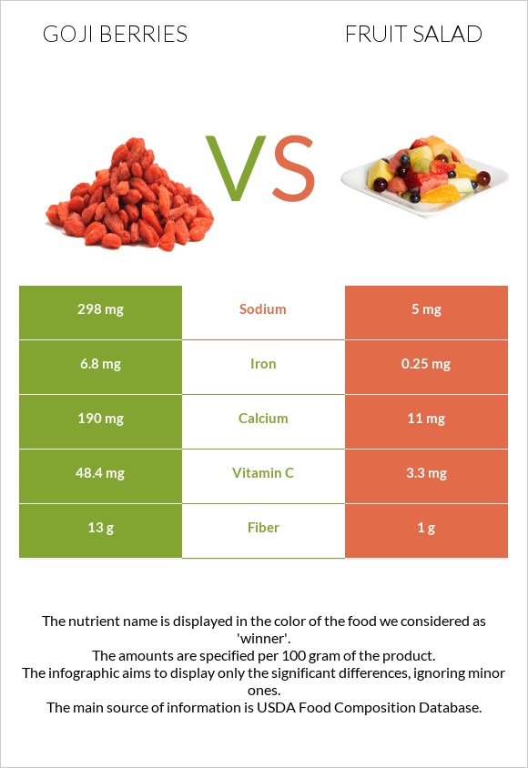 Goji berries vs Մրգային աղցան infographic