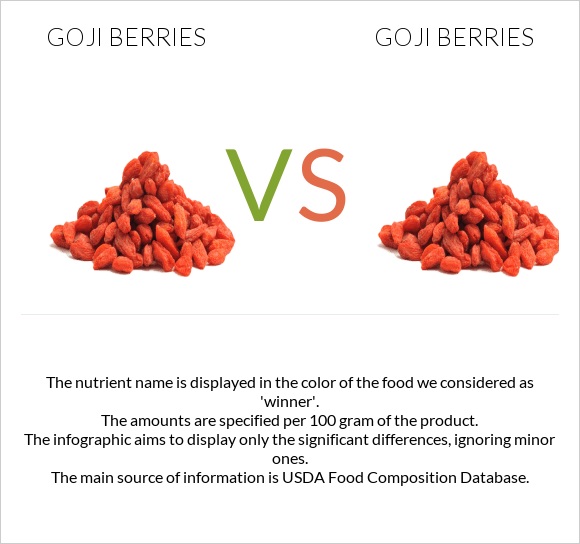 Goji berries vs Goji berries infographic