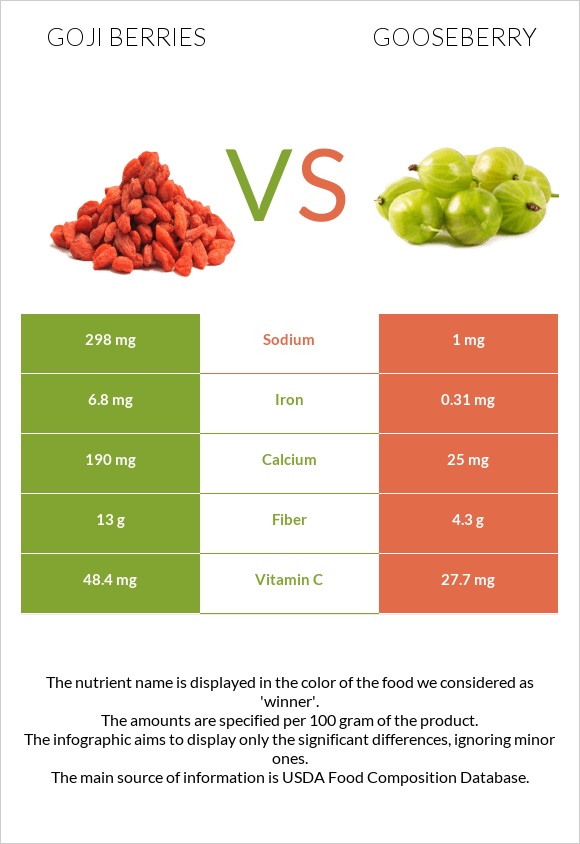 Goji berries vs Փշահաղարջ infographic