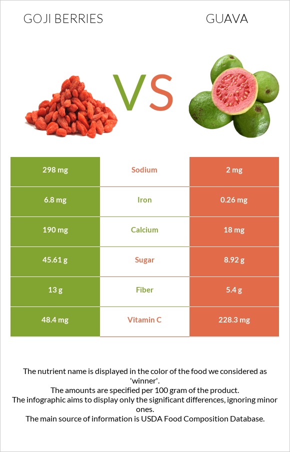 Goji berries vs Գուավա infographic