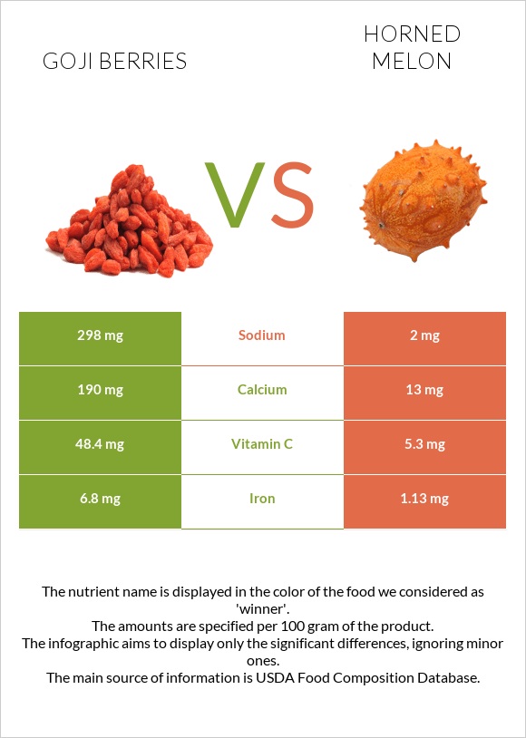 Goji berries vs Horned melon infographic