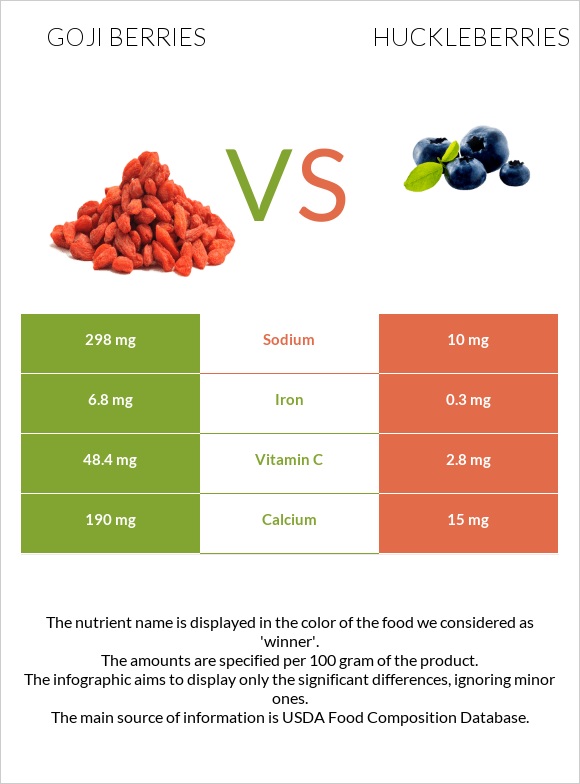Goji berries vs Huckleberries infographic