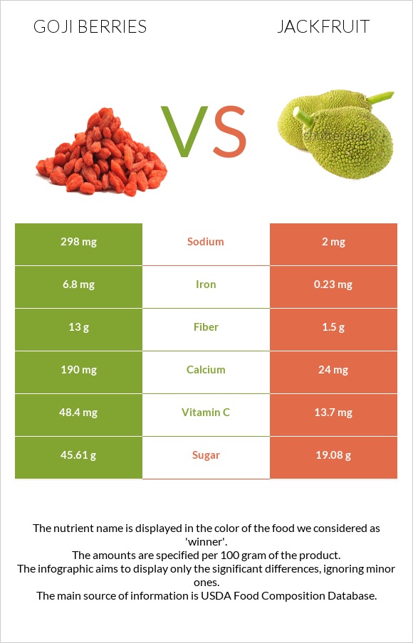 Goji berries vs Ջեկֆրուտ infographic