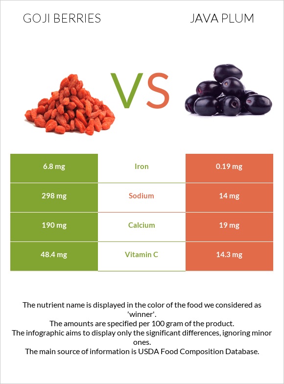 Goji berries vs Java plum infographic
