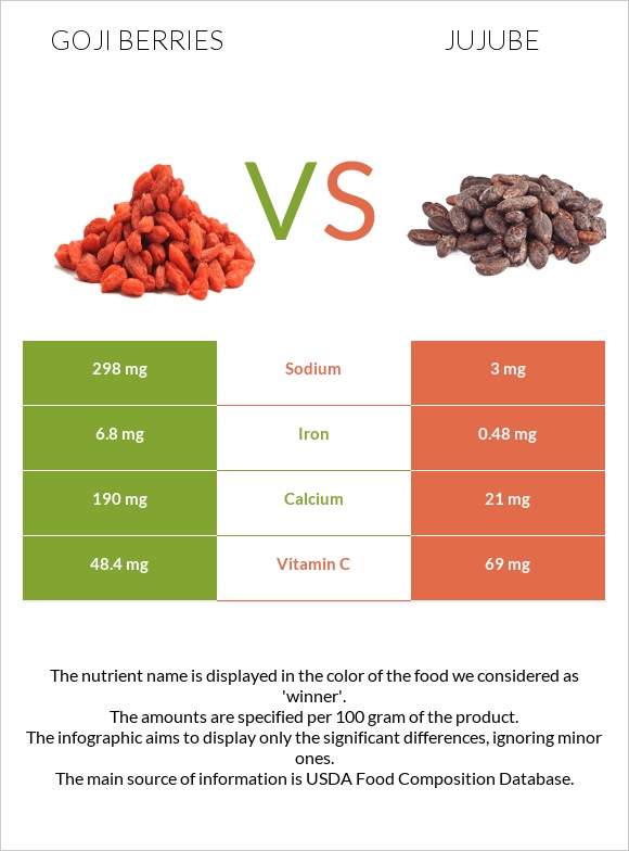 Goji berries vs Ունաբ սովորական infographic