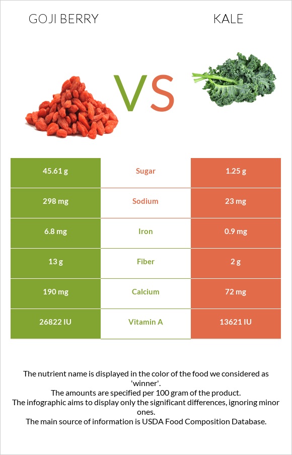 Goji berry vs. Kale — In-Depth Nutrition Comparison