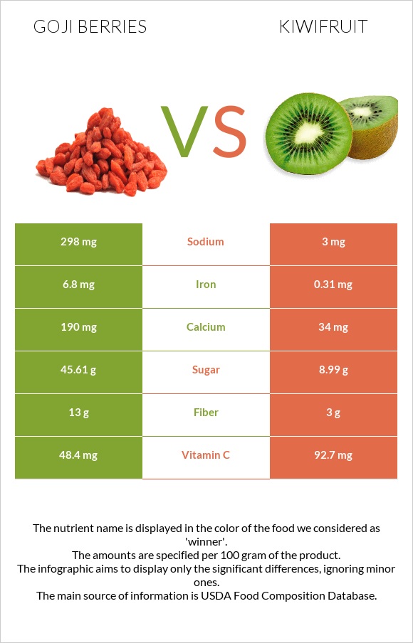 Goji berries vs Kiwifruit infographic
