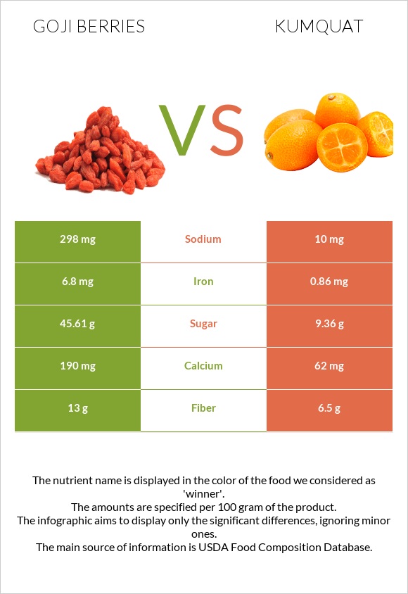 Goji berries vs Kumquat infographic