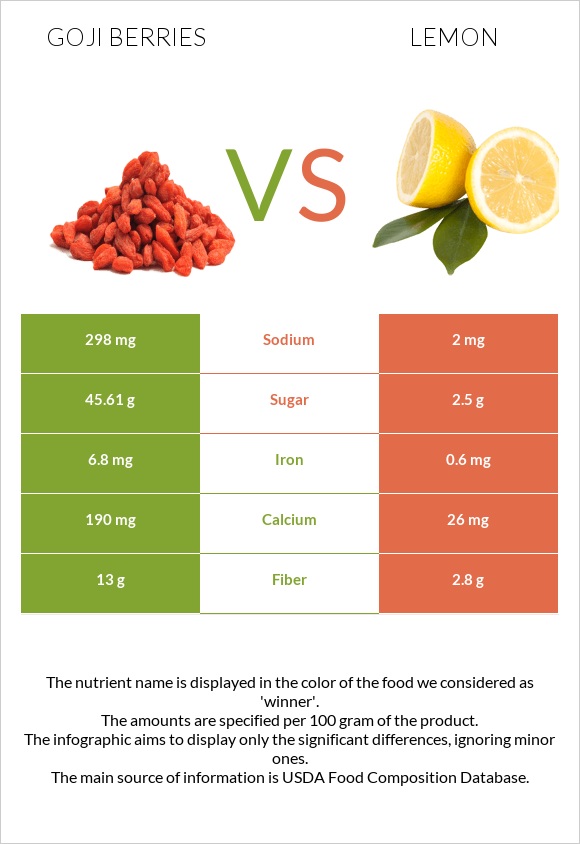 Goji berries vs Lemon infographic