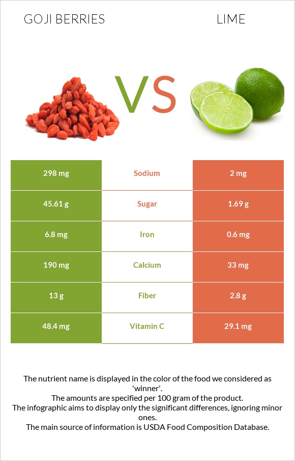 Goji berries vs Լայմ infographic