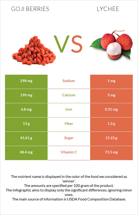 Goji berries vs Lychee infographic