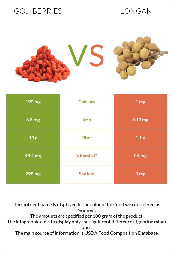 Goji berries vs Longan infographic