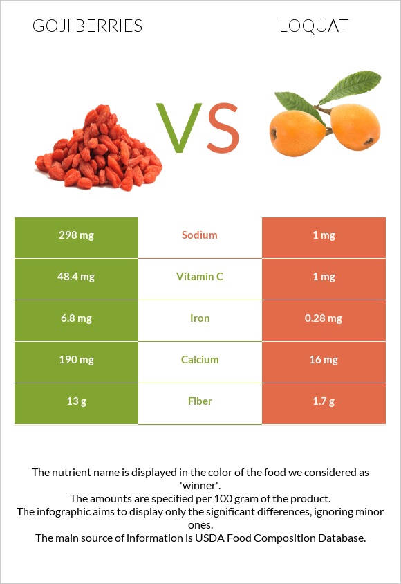 Goji berries vs Loquat infographic