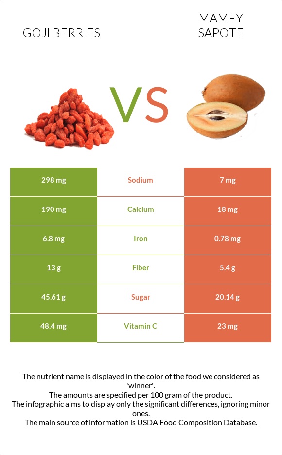 Goji berries vs Mamey Sapote infographic