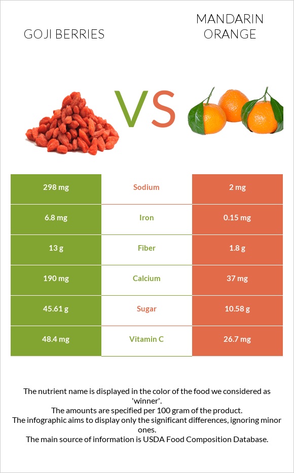 Goji berries vs Mandarin orange infographic