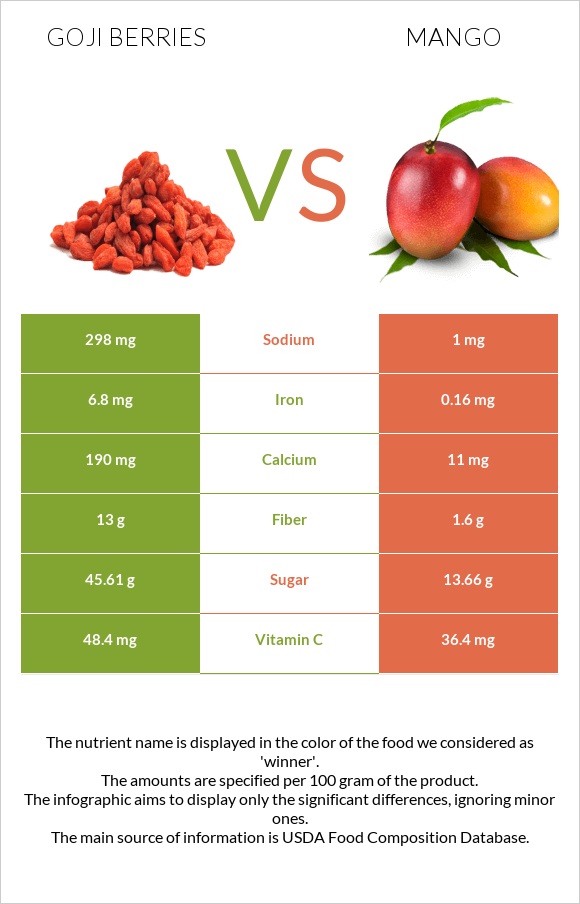 Goji berries vs Մանգո infographic
