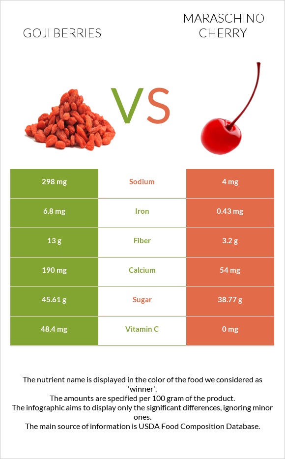 Goji berries vs Maraschino cherry infographic