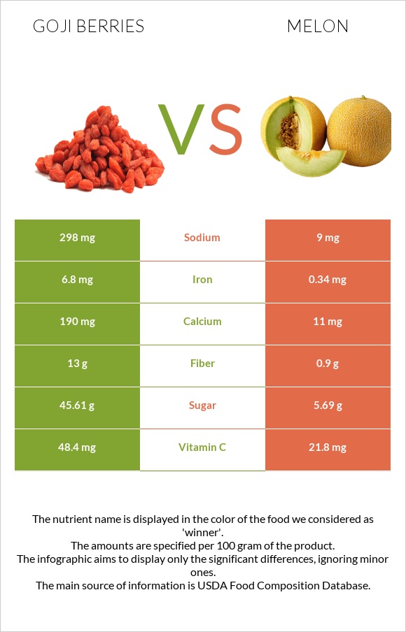 Goji berries vs Սեխ infographic
