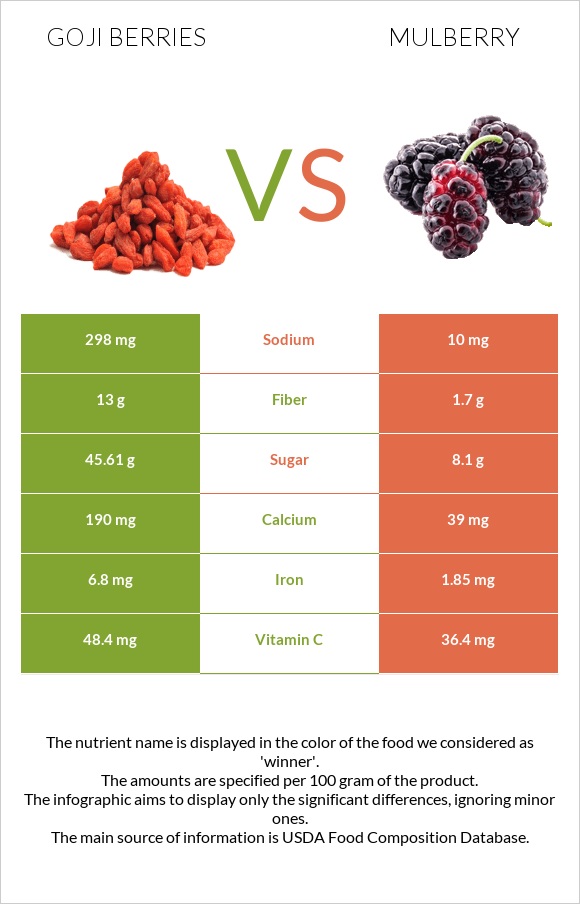 Goji berries vs Թութ infographic
