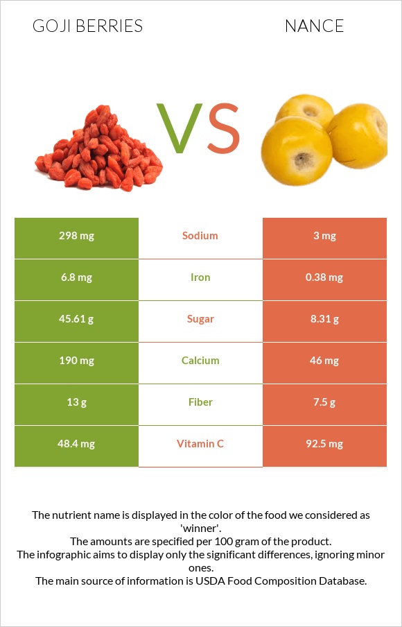 Goji berry vs Nance fruit infographic