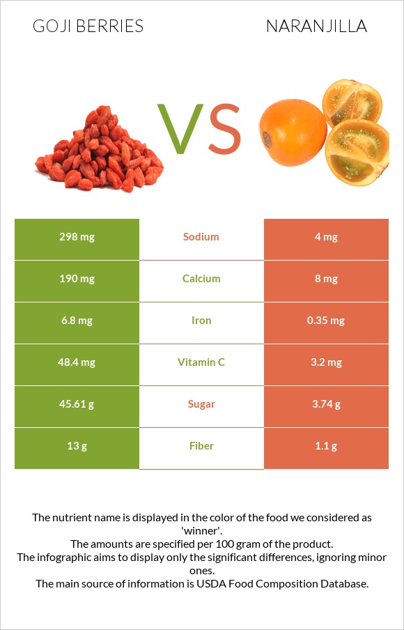 Goji berries vs Naranjilla infographic