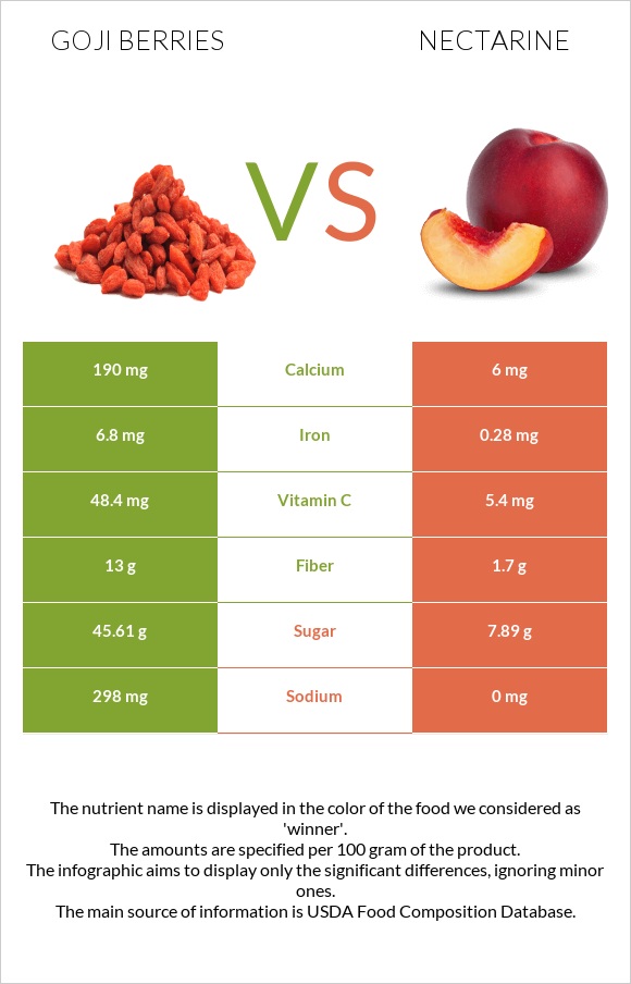 Goji berries vs Nectarine infographic