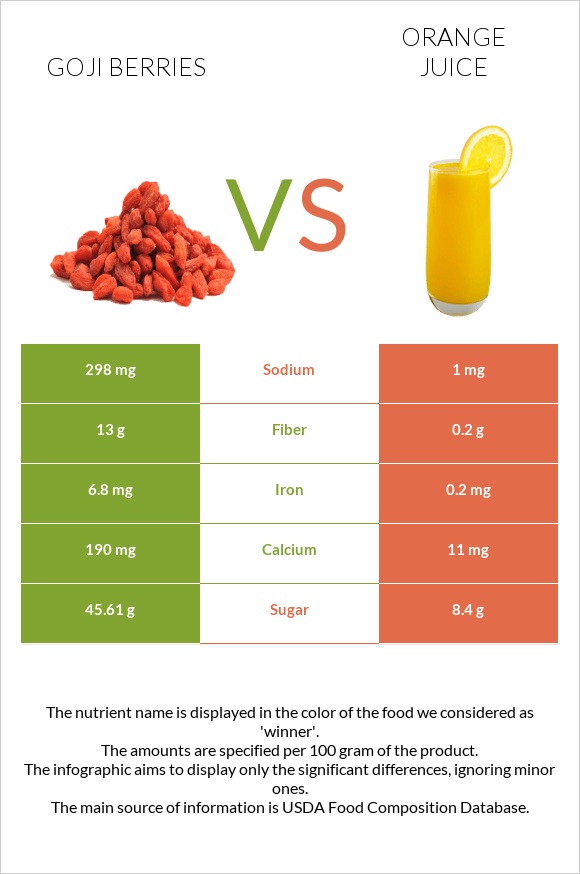 Goji berries vs Orange juice infographic