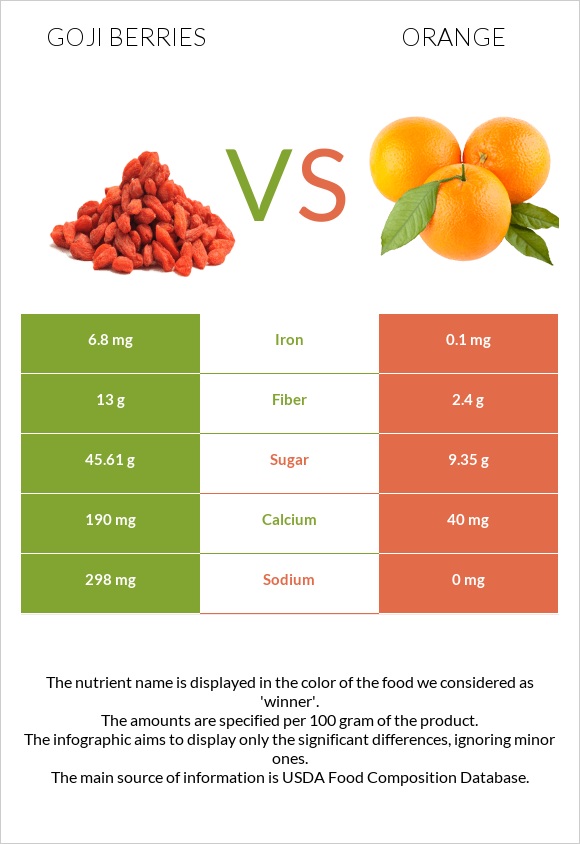 Goji berries vs Orange infographic