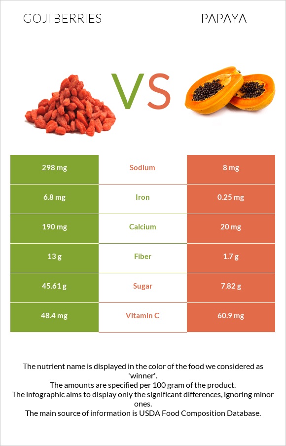 Goji berries vs Պապայա infographic