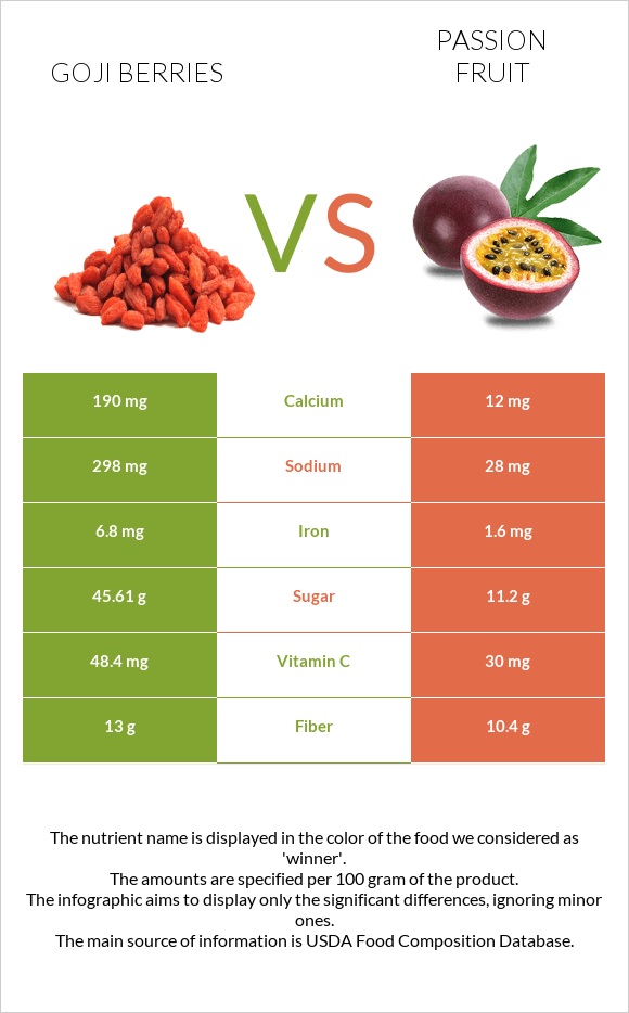 Goji berries vs Passion fruit infographic