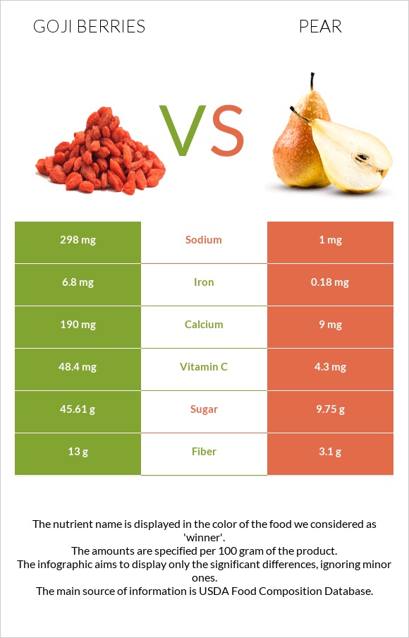 Goji berries vs Տանձ infographic