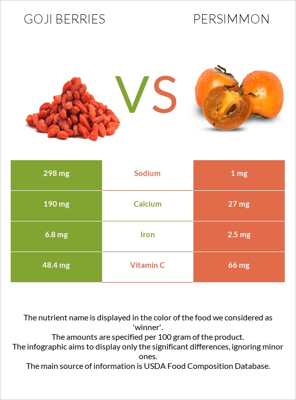 Goji berries vs Խուրմա infographic