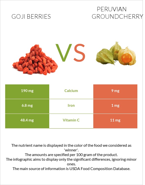 Goji berries vs Peruvian groundcherry infographic