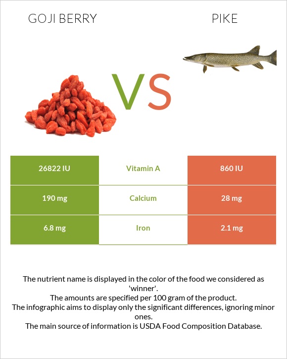 Goji berry vs Pike infographic
