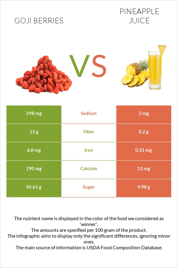 Goji berries vs Pineapple juice infographic