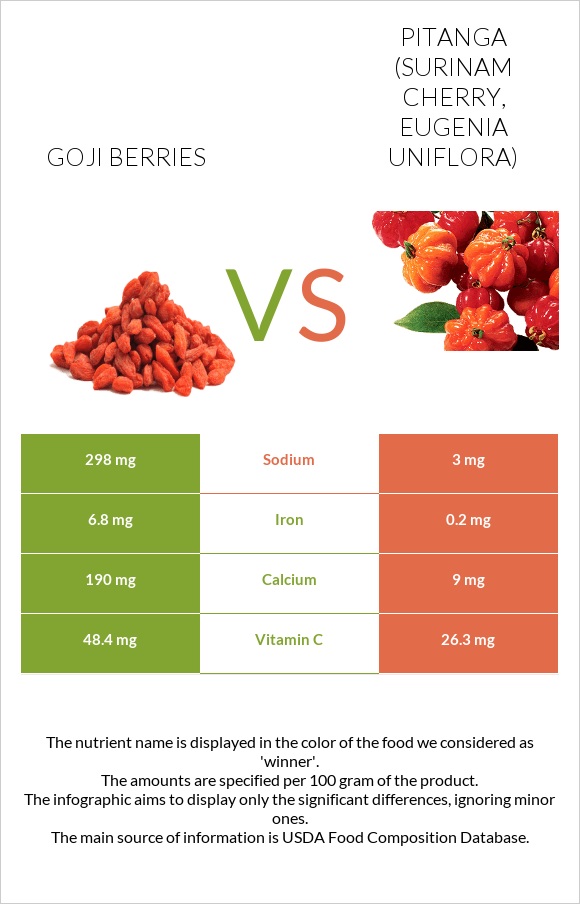 Goji berries vs Pitanga (Surinam cherry) infographic