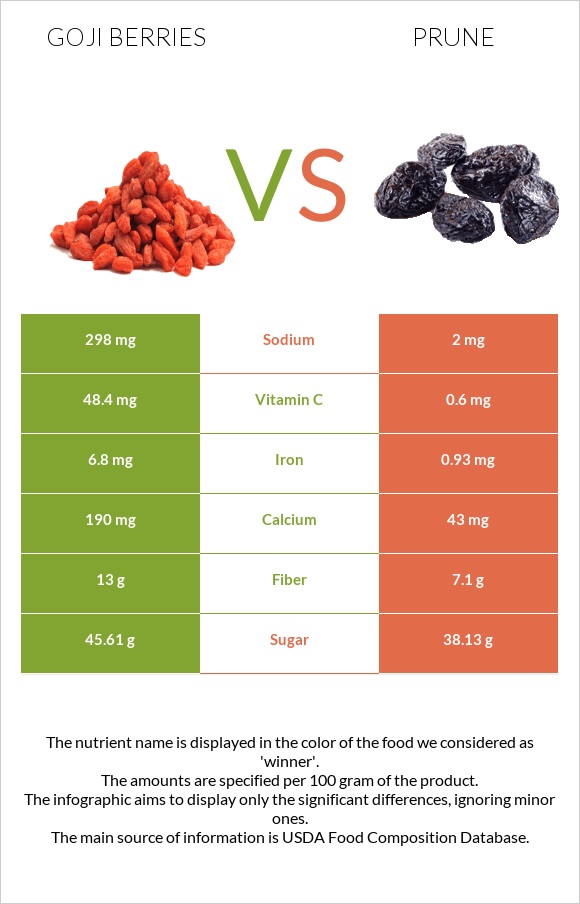 Goji berries vs Սալորաչիր infographic