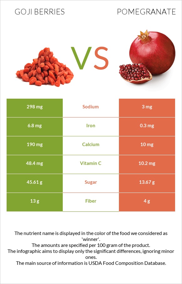 Goji berries vs Նուռ infographic