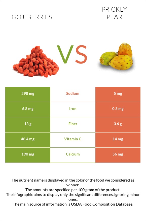 Goji berries vs Prickly pear infographic