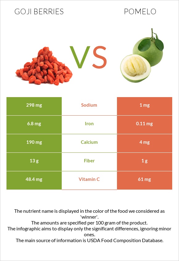 Goji berries vs Պոմելո infographic